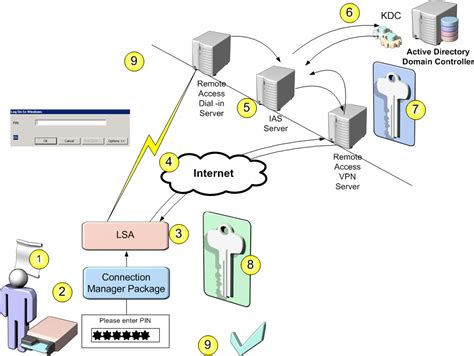 enable smart card authentication active directory|active directory smart card configuration.